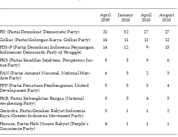 TABLE 1 Support for Political Parties (% of respondents)
