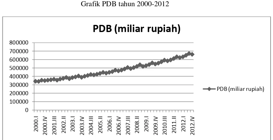 Gambar 4.1 Grafik PDB tahun 2000-2012 