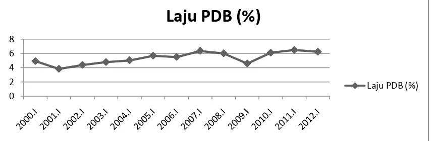 Gambar 4.2 Grafik Laju PDB tahun 2000-2012 