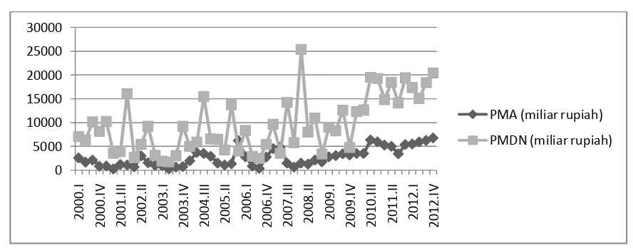 Gambar 4.3 Grafik PMA dan PMDN tahun 2000-2012 