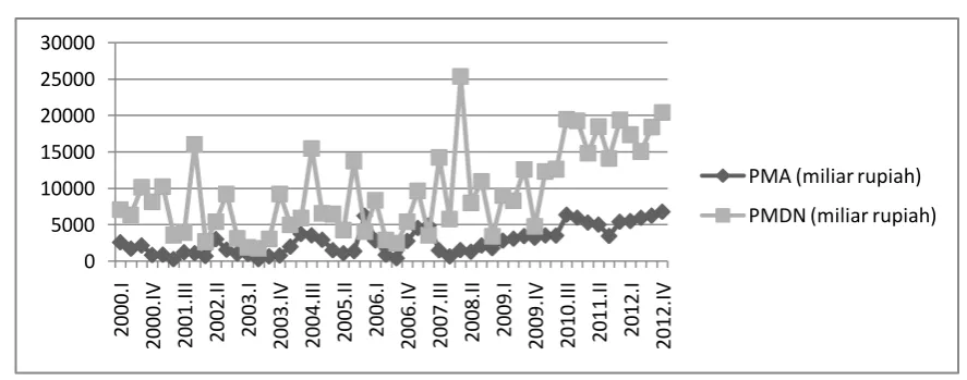 Gambar 4.3 Grafik PMA dan PMDN tahun 2000-2012 