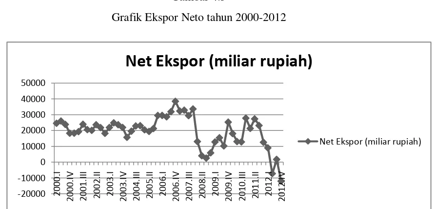 Gambar 4.5 Grafik Ekspor Neto tahun 2000-2012 