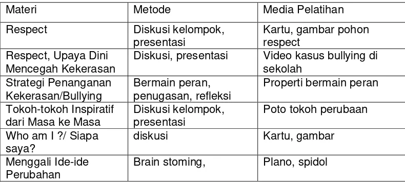 Tabel 2. Materi dan Metode Pelatihan Hari II 