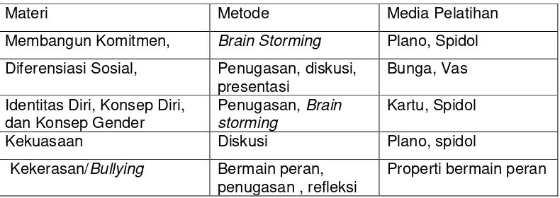 Tabel 1. Materi dan Metode Pelatihan Hari I 