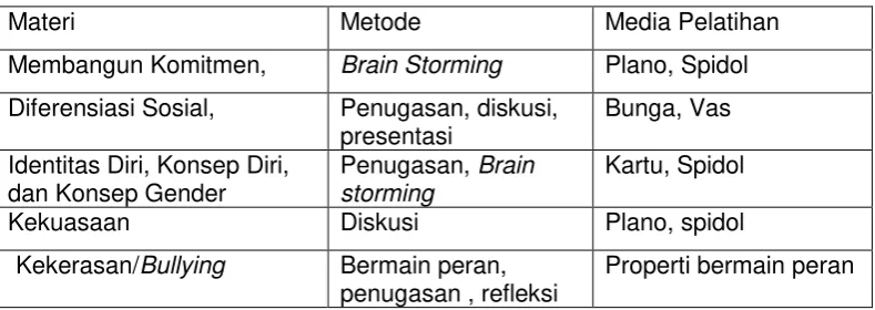 Tabel 1. Materi dan Metode Pelatihan Hari I 
