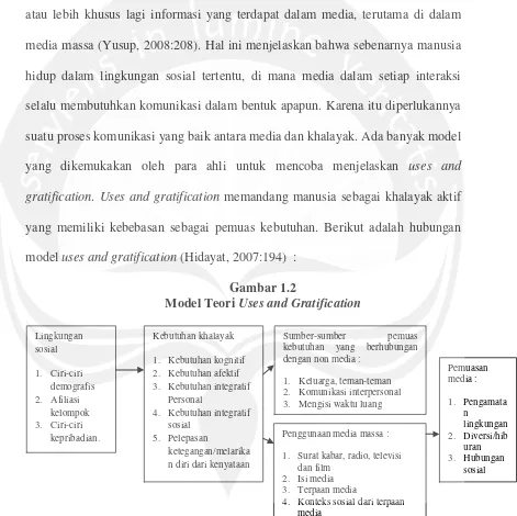 Gambar 1.2 Model Teori Uses and Gratification 