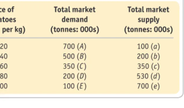 Figure   2.5   shows the demand and supply curves of  potatoes  corresponding  to  the  data  in   Table    2.3   