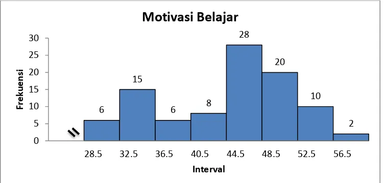 Tabel 12. Kategori Variabel Motivasi Belajar No Skor Frekuensi Presentase % 