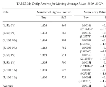 TABLE 3b Daily Returns for Moving Average Rules, 1999–2007a
