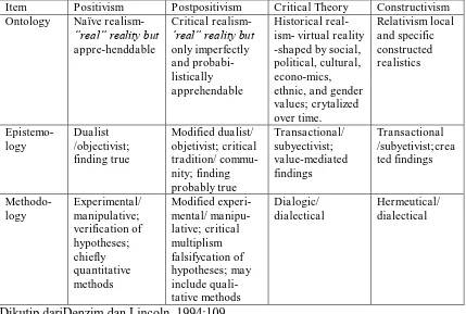 Tabel 1.Basic Beliefs (Metaphysics) of Alternative Inquiry Paradigm 