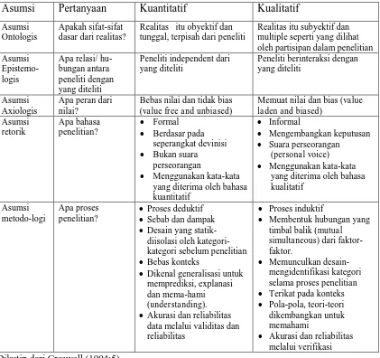 Tabel 3: Asumsi pendekatan penelitian kuantitatif dan kualitatif.  