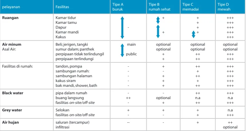 Tabel 4.1 memberikan klasiikasi rumah berdasarkan prasarana air bersih dan air limbah yang ada di dalamnya