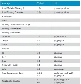 Tabel 4-5 Produksi air limbah sektor komersial dan jasa