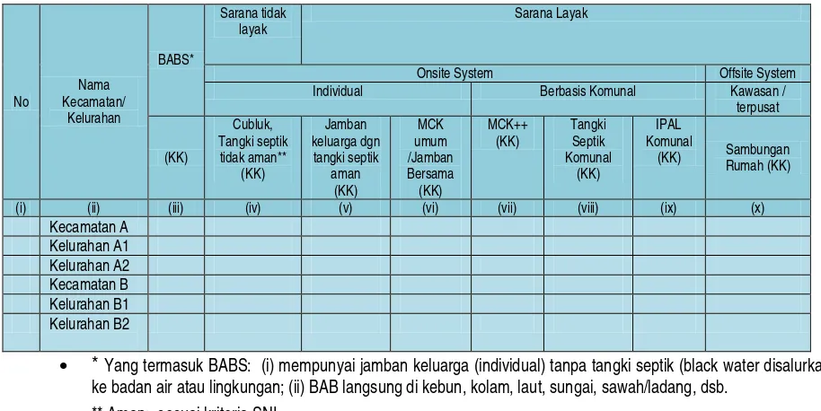 Tabel 3.7:  Kondisi Prasarana dan Sarana Air Limbah Domestik 
