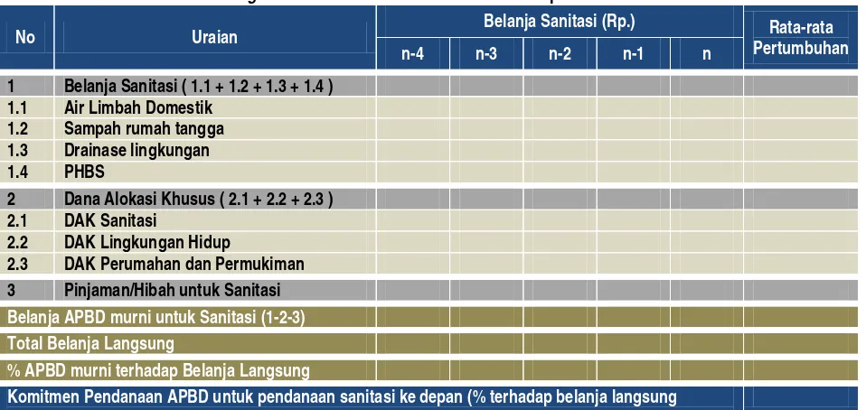 Tabel 2.5: Perhitungan Pertumbuhan Pendanaan APBD Kabupaten/Kota untuk Sanitasi  