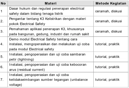 Tabel 2.1 Metode Kegiatan Pelatihan Electrical Safety