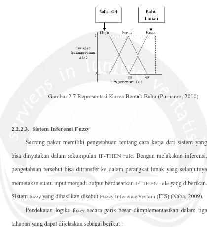 Gambar 2.7 Representasi Kurva Bentuk Bahu (Purnomo, 2010) 