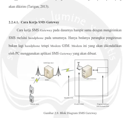 Gambar 2.8. Blok Diagram SMS Gateway 