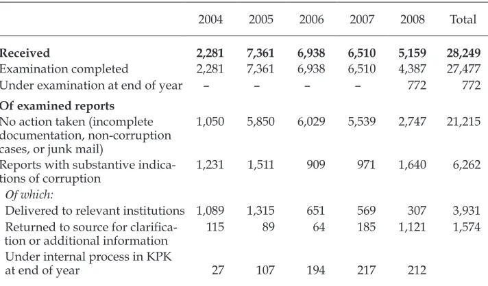 TABLE 1 Reports of Corruption Received from the Public  by the Corruption Eradication Commission (KPK)a 