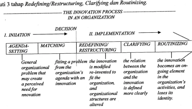 Gambar l: Lima Tahap Proses lnovasi dalam Organisasi (Rogers 20A3:421).