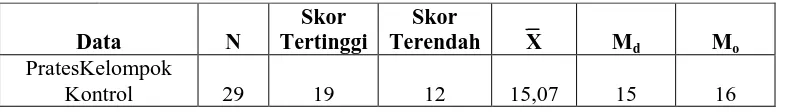Tabel 9: Kategori Perolehan Skor Prates Keterampilan Menulis Deskripsi Kelompok Kontrol di SMA Negeri 7 Yogyakarta 