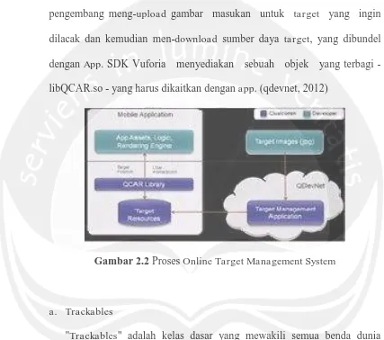 Gambar 2.2 Proses Online Target Management System 