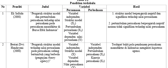 Tabel 2.1Penelitian terdahulu