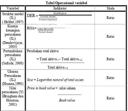 Tabel 3.1Tabel Operasional variabel