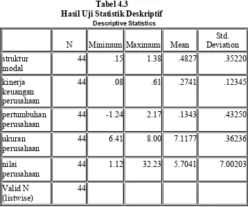 Tabel 4.3Hasil Uji Statistik Deskriptif