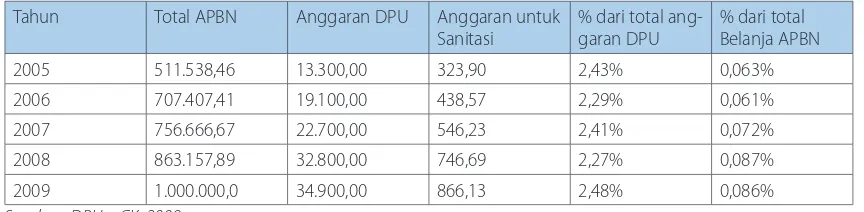 Tabel 7. 1 Anggaran Sanitasi Ditjen Cipta Karya–DPU