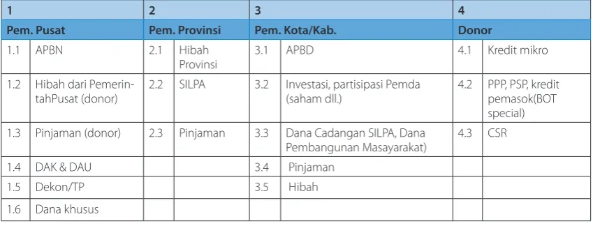 Tabel 8. 1 Sumber pendanaan dengan potensi terbesar untuk pembangunan sanitasi
