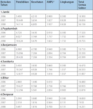 Tabel 8.4 Alokasi DAU per provinsi ISSDP dan porsi dari total DAU, 2005–2008    (Rp. miliar)