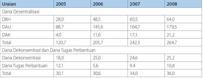 Tabel 8. 5  Perkembangan Alokasi Dana Desentralisasi dan Dana Dekonsentrasi serta Dana Tugas    Perbantuan Tahun 2005-2008 (triliun Rupiah)
