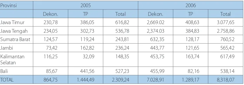 Tabel 8. 6 Dana Dekonsentrasi dan Dana Tugas Perbantuan (TP) di Provinsi kota-kota ISSDP       tahap 1 (Rp milyar)