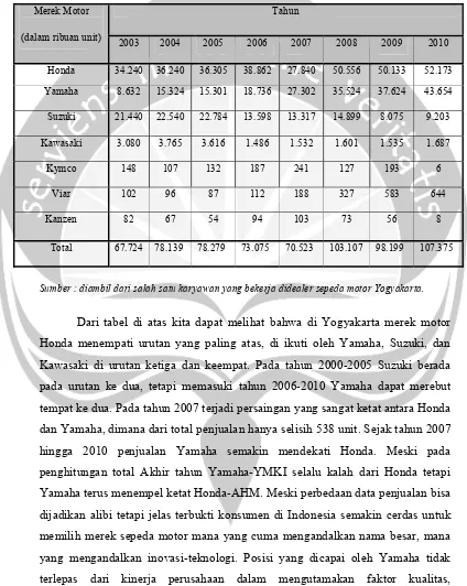 Tabel 1.1 Data penjualan motor dari  tahun 2003 - 2010 di Yogyakarta. 