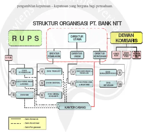 GAMBAR 2.1Struktur Organisasi PT. Bank Pembangunan Daerah Nusa Tenggara