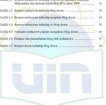 Grafik 4.1 Respon mahasiswa terhadap blog dosen Jurusan Pendidikan 