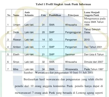 Tabel 1 Profil Singkat Anak Punk Informan 