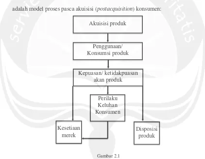Model Proses Pasca Akuisisi (Gambar 2.1postacquisition) Konsumen