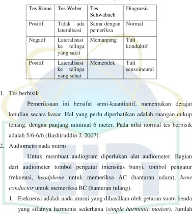 Tabel 2.1. Diagnosa Tes Rinne, Tes Weber dan Tes Schwabach 