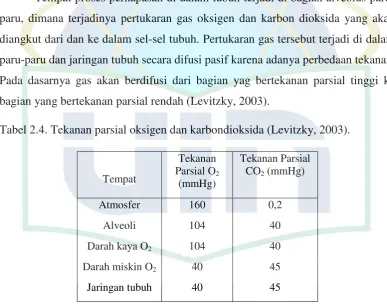 Tabel 2.4. Tekanan parsial oksigen dan karbondioksida (Levitzky, 2003). 