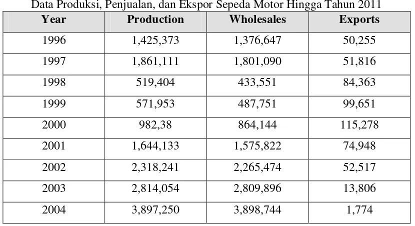 Tabel 1.1 Data Produksi, Penjualan, dan Ekspor Sepeda Motor Hingga Tahun 2011 
