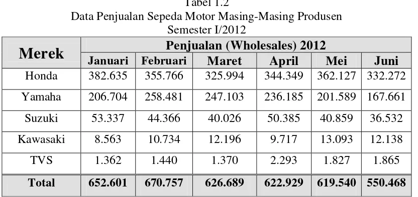 Tabel 1.2 Data Penjualan Sepeda Motor Masing-Masing Produsen  