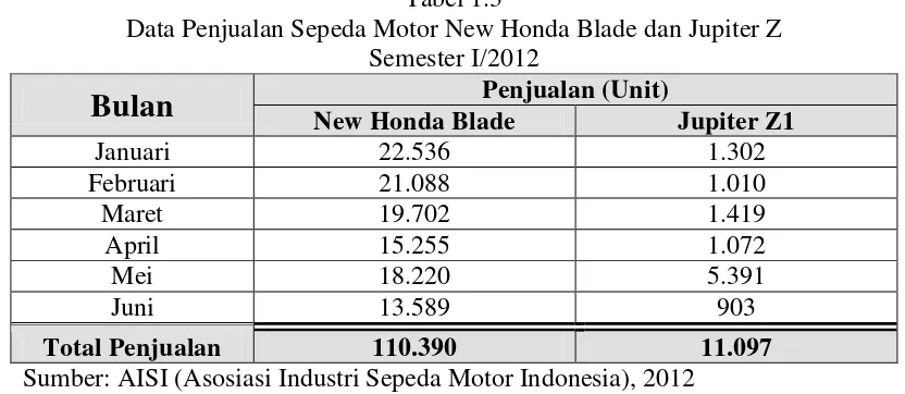 Tabel 1.3 Data Penjualan Sepeda Motor New Honda Blade dan Jupiter Z 