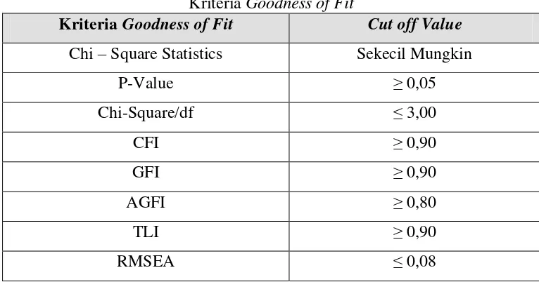Kriteria Tabel 3.1 Goodness of Fit 