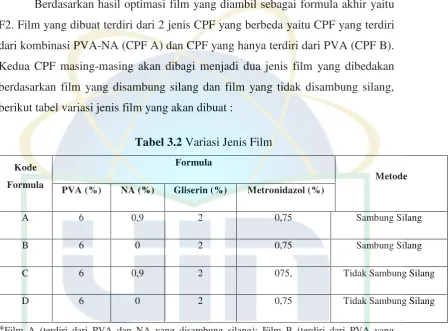 Tabel 3.2 Variasi Jenis Film 
