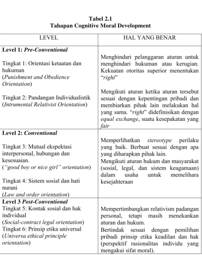 Tabel 2.1 Tahapan Cognitive Moral Development 