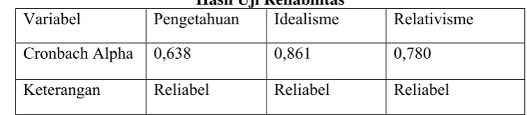 Tabel 4.3 Hasil Uji Reliabilitas 