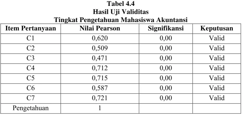 Tabel 4.4 Hasil Uji Validitas 