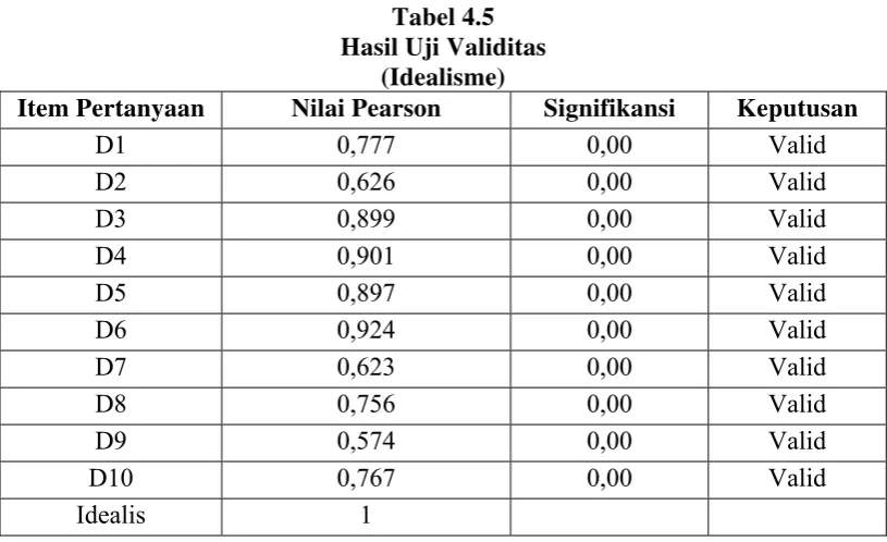 Tabel 4.6 Hasil Uji Validitas 